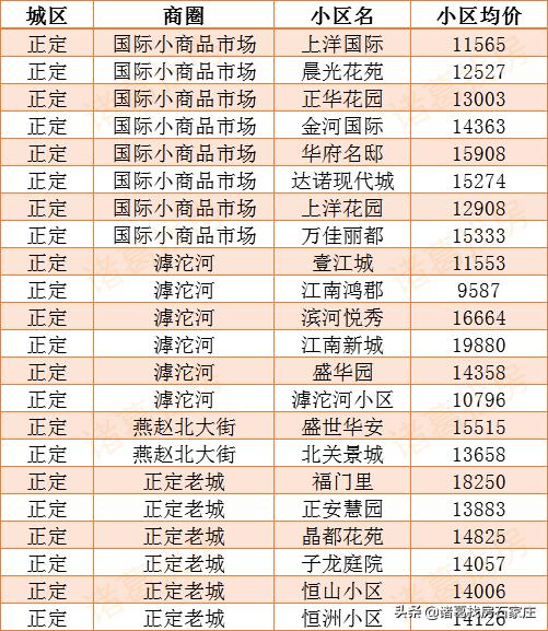 栾城区二手房最新房价