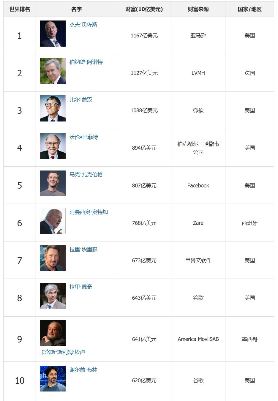 最新世界首富十大排名